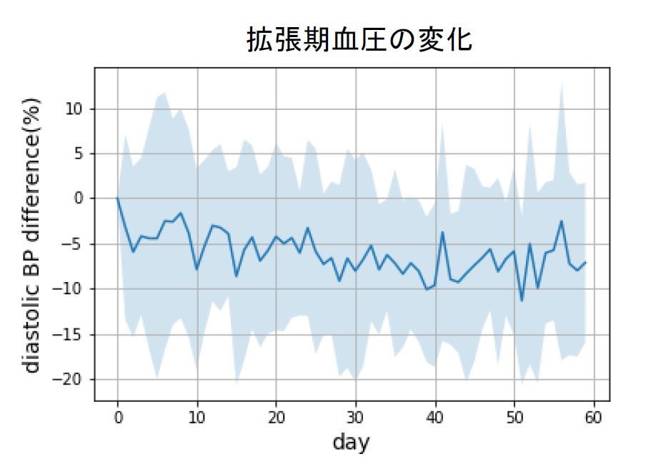 拡張期血圧の変化