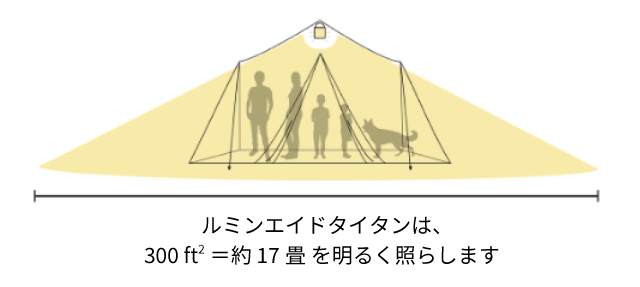 明るさ300ルーメン(約17畳を照らせます。)
