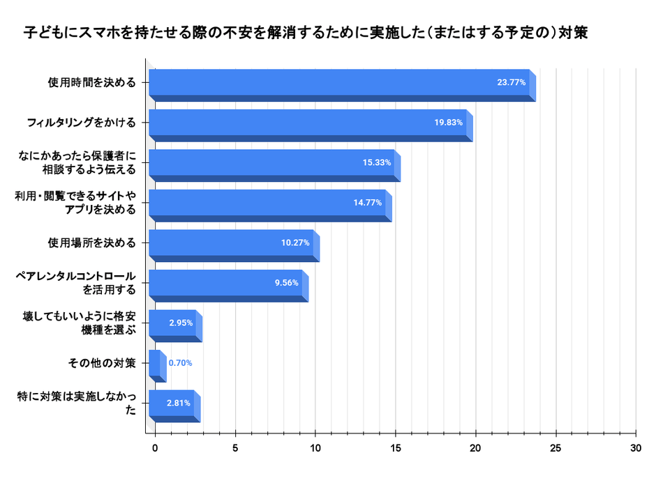 子どもにスマホを持たせる際の不安を解消するために実施した(またはする予定の)対策