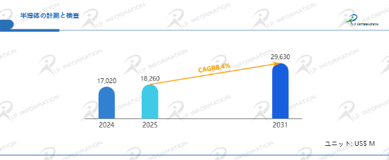 図.   半導体の計測と検査世界総市場規模