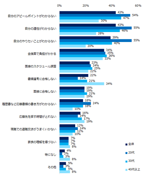 転職活動で困ることは何ですか?(複数回答可)