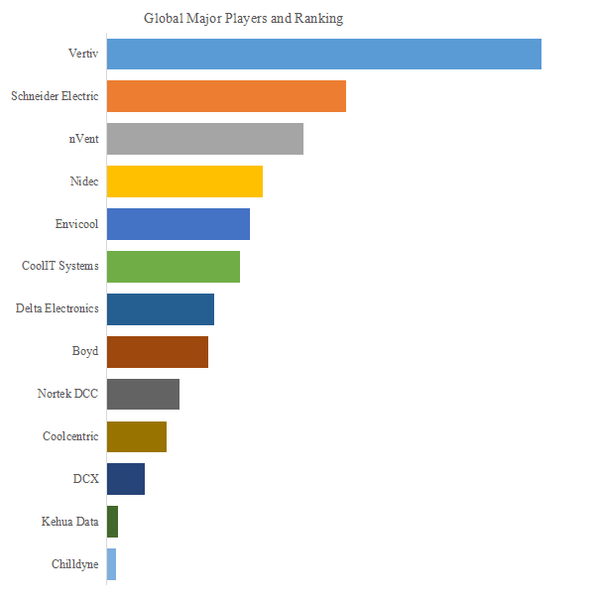 図.   世界の冷却液分配ユニット（CDU）市場におけるトップ13企業のランキングと市場シェア（2024年の調査データに基づく；最新のデータは、当社の最新調査データに基づいている）