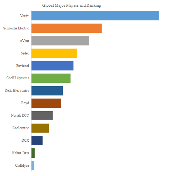 図.   世界の冷却液分配ユニット（CDU）市場におけるトップ13企業のランキングと市場シェア（2024年の調査データに基づく；最新のデータは、当社の最新調査データに基づいている）
