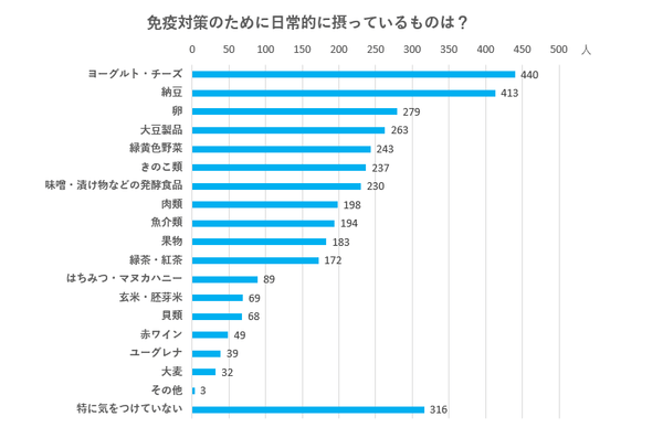 免疫対策のために日常的に摂っているものについてのアンケート