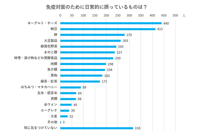 免疫対策のために日常的に摂っているものについてのアンケート