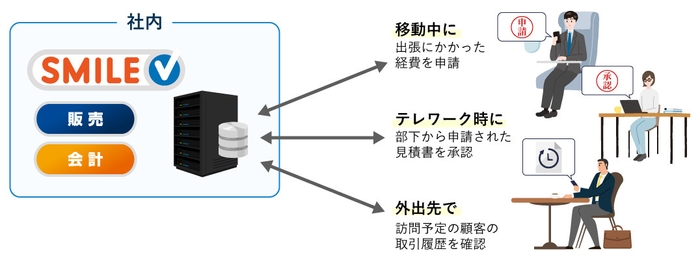 SMILE Vのモバイル活用イメージ