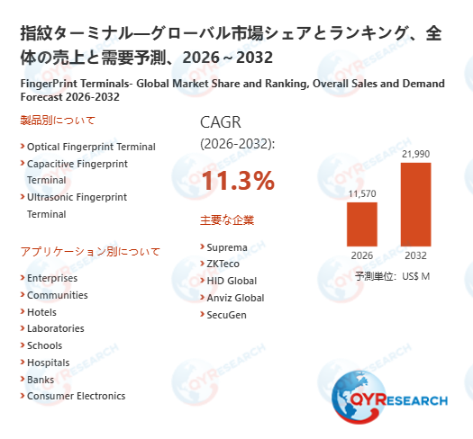 世界の指紋ターミナル市場:2032年に11.3%成長率、市場規模は21990百万米ドルに達する見込み