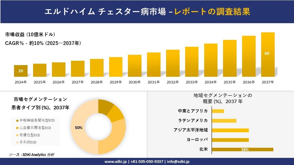 エルドハイムチェスター市場レポート概要