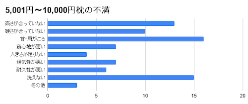 5,001円～10,000円枕の不満 