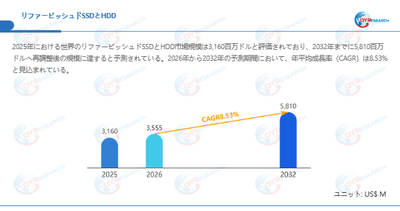 リファービッシュドSSDとHDD市場規模（百万米ドル）2025-2032年