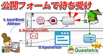 クエステトラ： クラウド型ワークフロー11.7、 中間工程でのフォーム待ち受けに対応