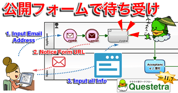 ワークフロー途中での公開フォーム待ち受け