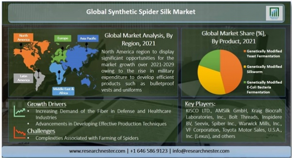 合成スパイダーシルク市場ー製品別（遺伝子組み換え酵母発酵、遺伝子組み換えカイコ、および遺伝子組み換え大腸菌細菌発酵）;アプリケーション別-世界の需要分析と機会の見通し2029年