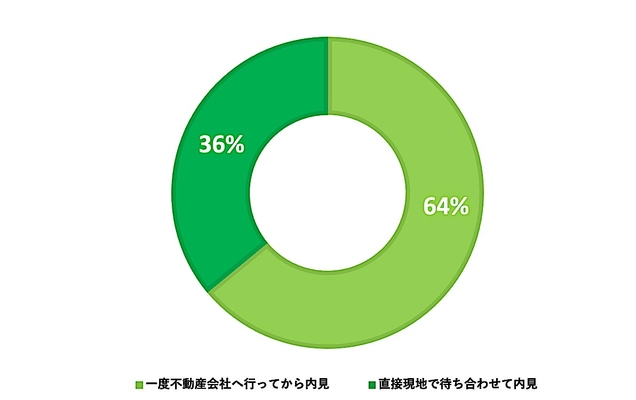 入居希望者の約4割が不動産会社へ行くことに抵抗あり！ 部屋探しから入居後のトラブル対策に関する意識調査を実施