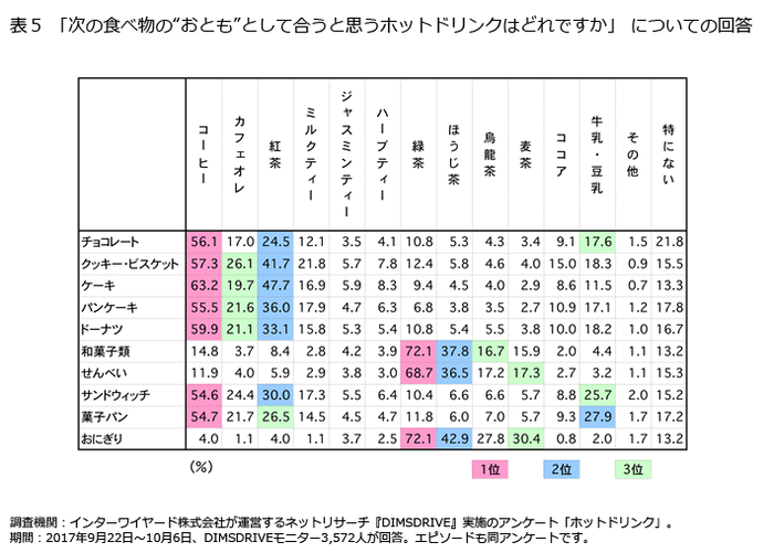 表5「次の食べ物の“おとも”として合うと思うホットドリンクはどれですか」についての回答