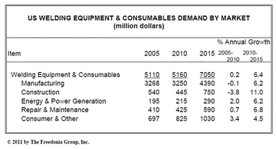 米国の溶接機器および消耗品の需要は、2015年に70億米ドルを超える見通し