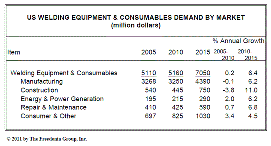 米国の溶接機器および消耗品市場