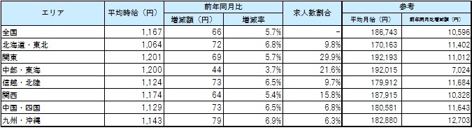 エリア別平均賃金_1705月