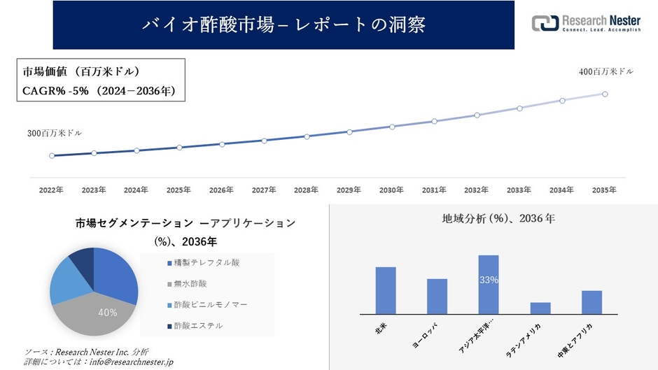 バイオ酢酸市場