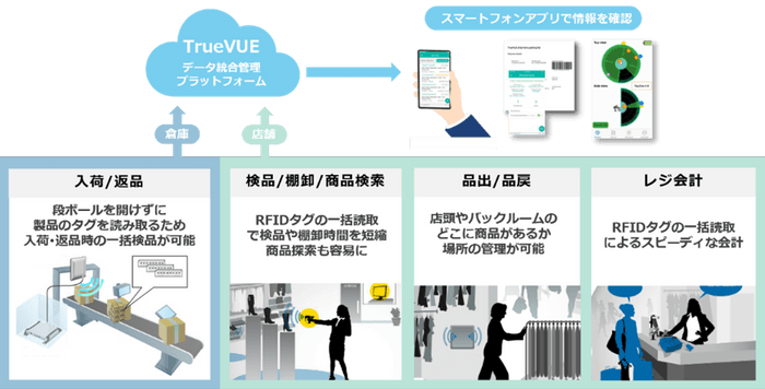 RFIDシステムを活用した業務の流れ