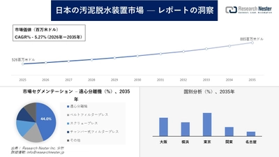 日本の汚泥脱水装置市場調査の発展、傾向、需要、成長分析および予測2026―2035年