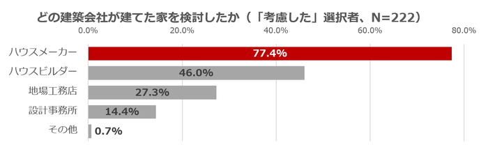 住まい部門1位　どの建築会社が建てた家を検討したか