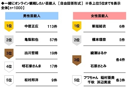 一緒にオンライン観戦したい芸能人