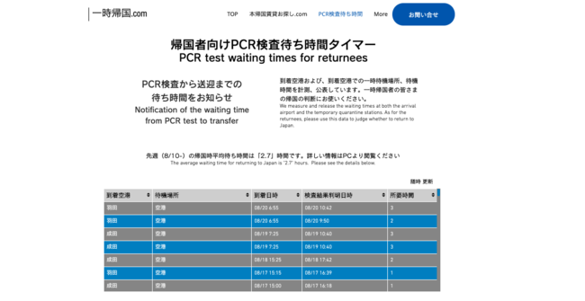 【PCR待ち時間タイマー】帰国者PCR検査待ち時間、羽田は横ばい、成田は短縮 先週(8/17〜8/23)1週間の平均待ち時間 (国内最大数の帰国データ)
