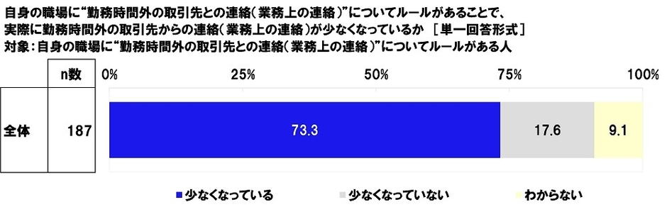 自身の職場に“勤務時間外の取引先との連絡（業務上の連絡）”についてルールがあることで、実際に勤務時間外の取引先からの連絡（業務上の連絡）が少なくなっているか