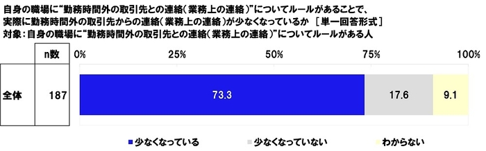 自身の職場に“勤務時間外の取引先との連絡（業務上の連絡）”についてルールがあることで、実際に勤務時間外の取引先からの連絡（業務上の連絡）が少なくなっているか