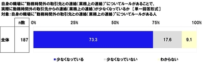 自身の職場に“勤務時間外の取引先との連絡(業務上の連絡)”についてルールがあることで、実際に勤務時間外の取引先からの連絡(業務上の連絡)が少なくなっているか