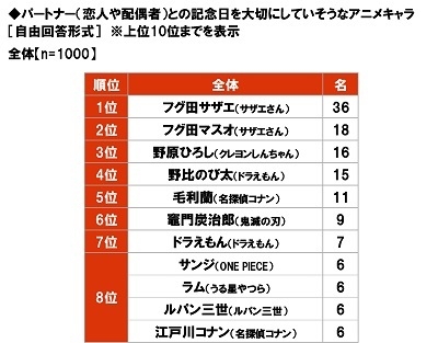 パートナー(恋人や配偶者)との記念日を大切にしていそうなアニメキャラ