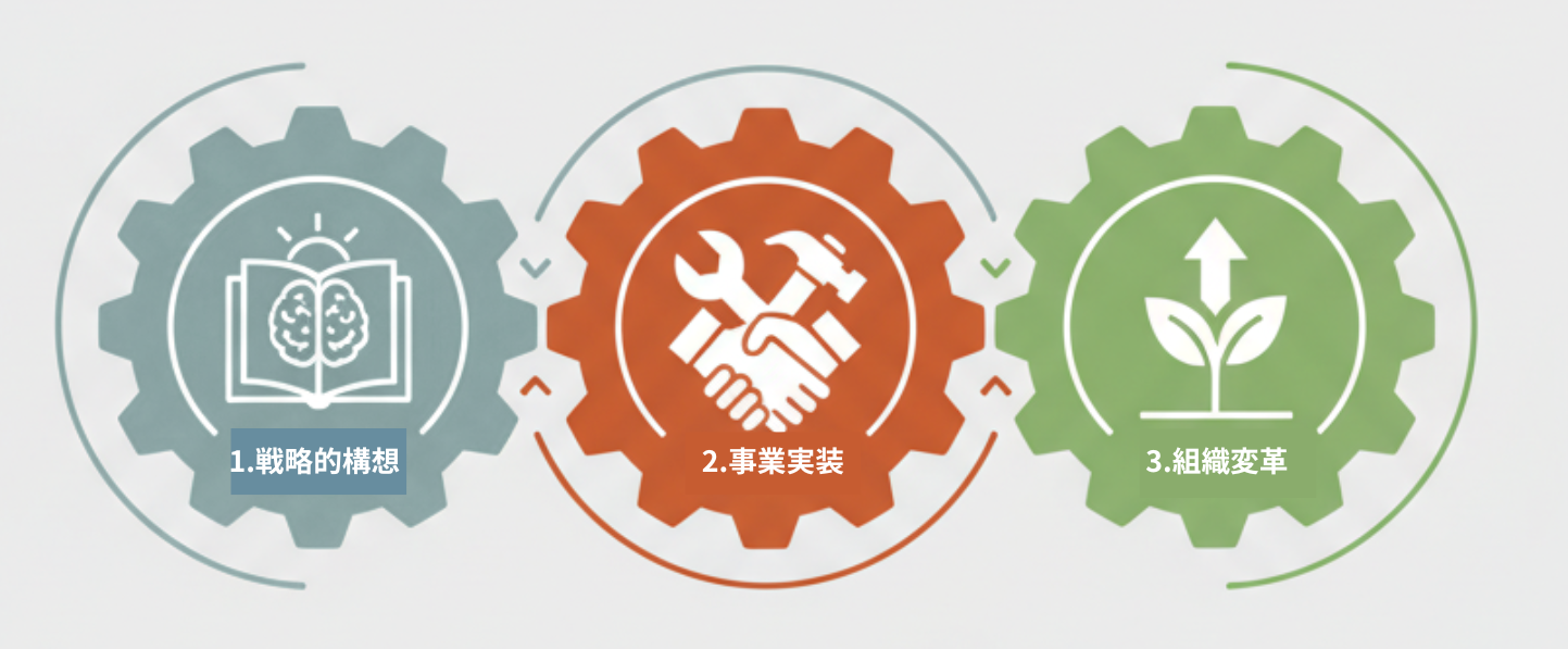 GX時代の戦略的変革リーダー3つの要素