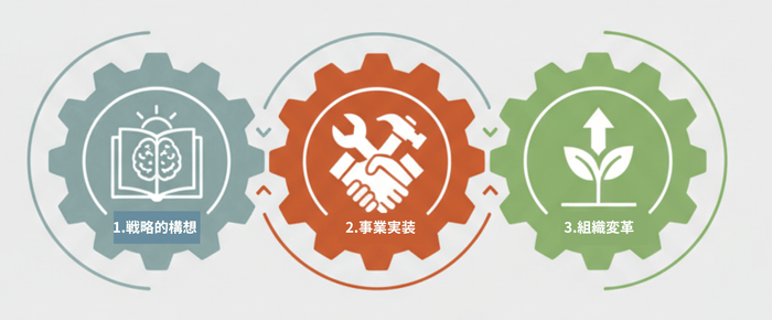 GX時代の戦略的変革リーダー3つの要素