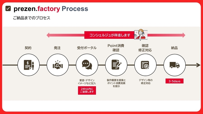 ご納品までのプロセス