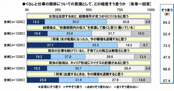 結婚・育児と仕事についての意識