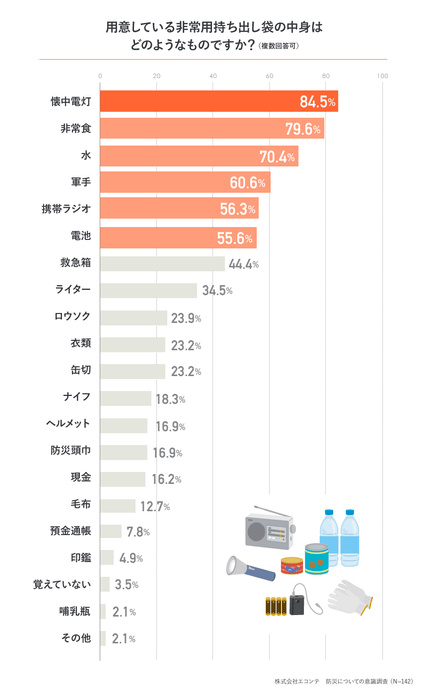 用意しているもの