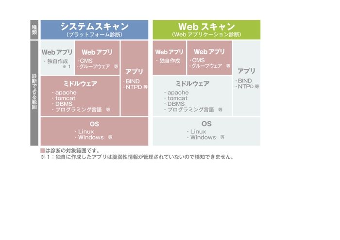 脆弱性の診断対象