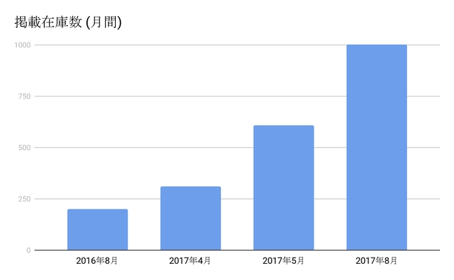 クルマ乗り換えホーダイの『NOREL』、掲載在庫数を4倍に大幅拡充 　1,000台から、シーンに合わせてお好きなクルマを選び放題！