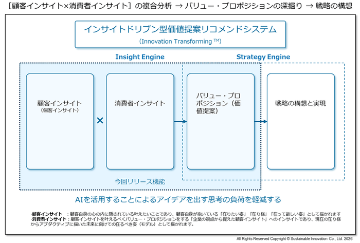 ［顧客インサイト×消費者インサイト］の複合分析 → バリュー・プロポジションの深掘り → 戦略の構想