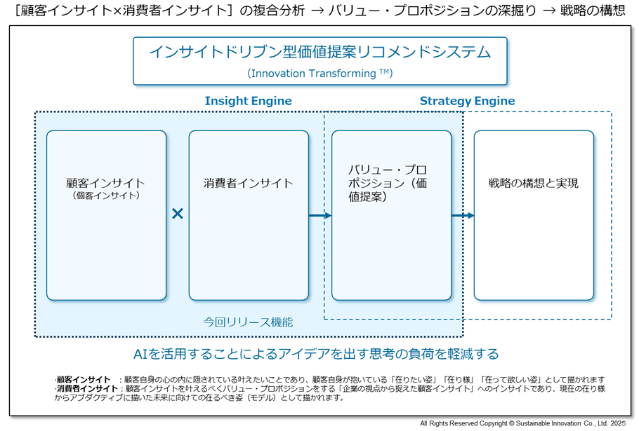 ［顧客インサイト×消費者インサイト］の複合分析 → バリュー・プロポジションの深掘り → 戦略の構想