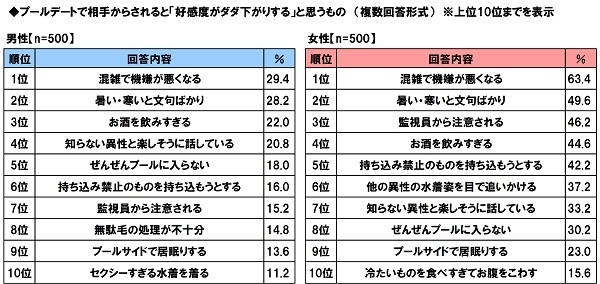 プールデートで相手からされると「好感度がダダ下がりする」と思うもの（男女別）