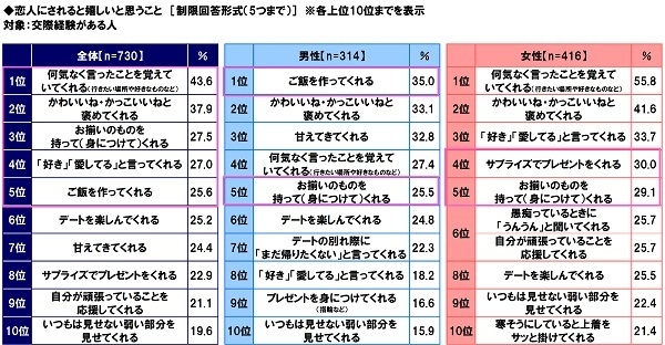 恋人にされると嬉しいと思うこと