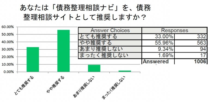 「債務整理相談ナビ」を債務整理相談サイトとして推奨するか？