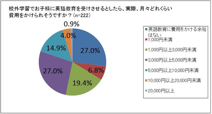 校外学習で、英語教育に月々いくらまでかけられる？