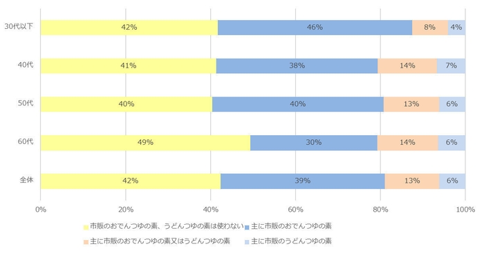 Q. 自宅でおでんを調理する際の味付けで最も多い方法