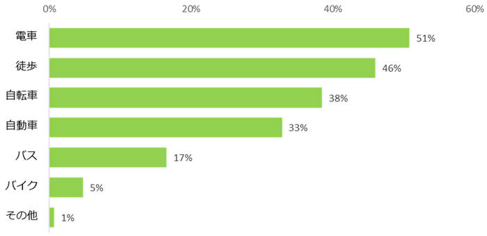 【図5】希望する主な交通手段は何ですか?(複数回答可)
