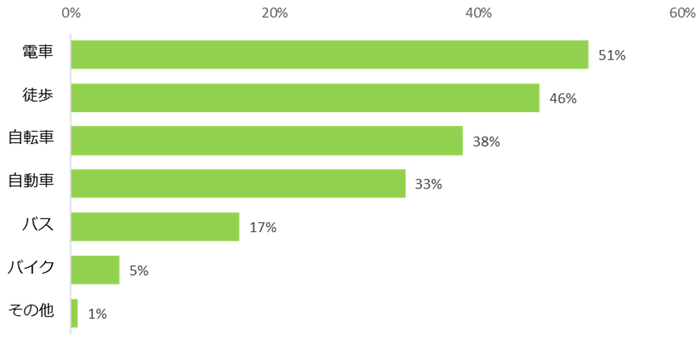 【図5】希望する主な交通手段は何ですか？（複数回答可）