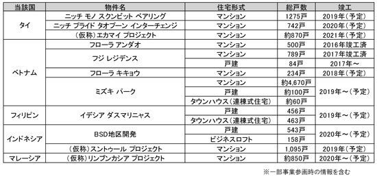 ◆阪急阪神不動産の海外住宅分譲事業について