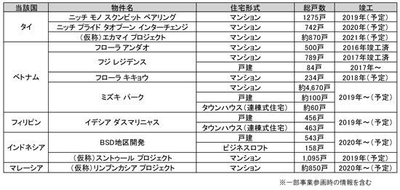 ◆阪急阪神不動産の海外住宅分譲事業について